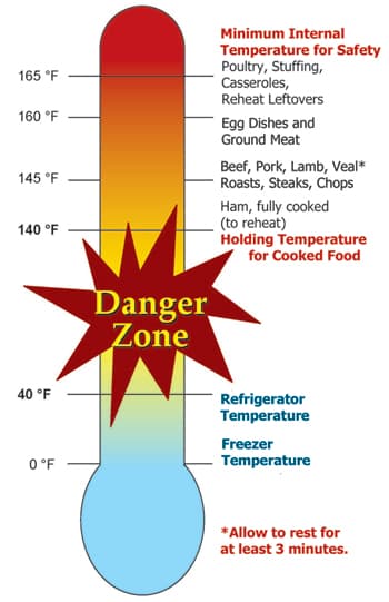 Temperature Danger Zone chart